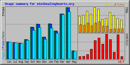 Usage summary for minihealinghearts.org
